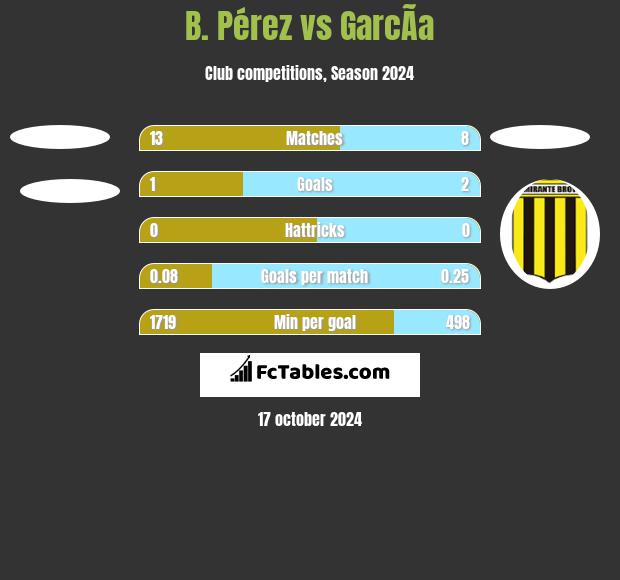 B. Pérez vs GarcÃ­a h2h player stats