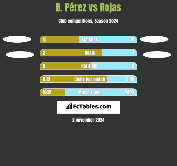 B. Pérez vs Rojas h2h player stats