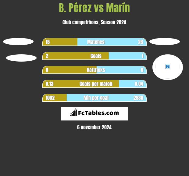 B. Pérez vs Marín h2h player stats