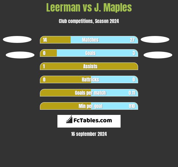 Leerman vs J. Maples h2h player stats