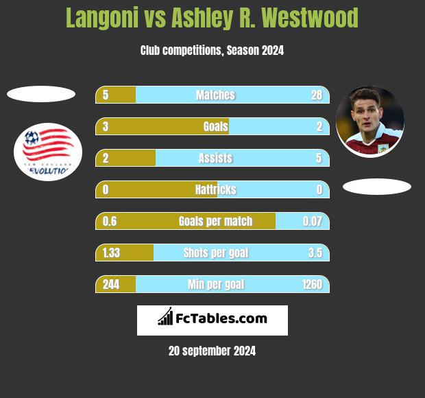 Langoni vs Ashley R. Westwood h2h player stats