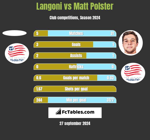 Langoni vs Matt Polster h2h player stats