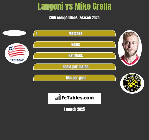 Langoni vs Mike Grella h2h player stats