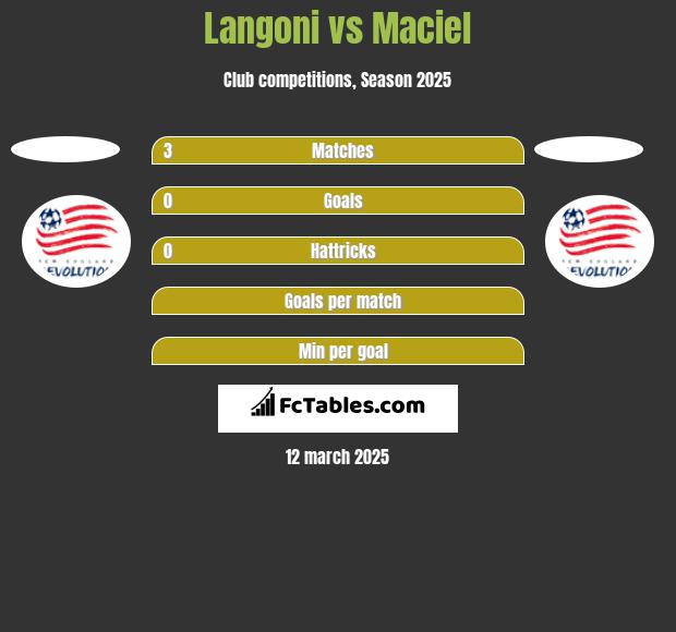 Langoni vs Maciel h2h player stats