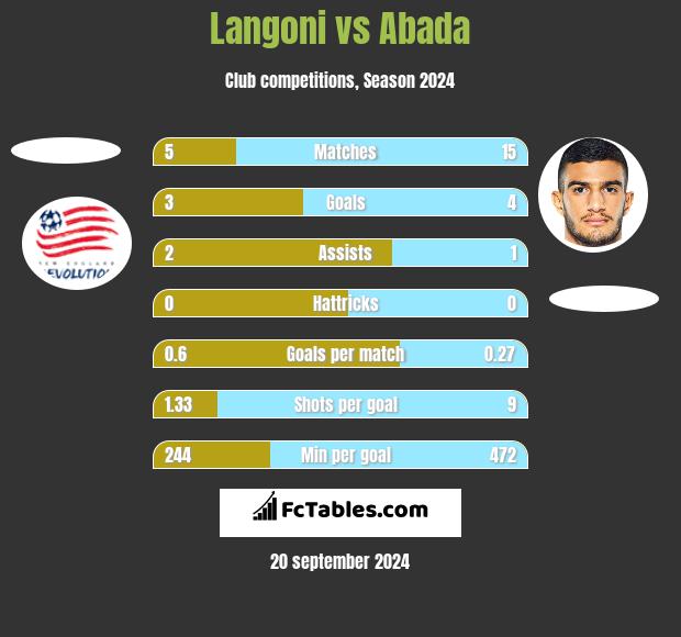 Langoni vs Abada h2h player stats