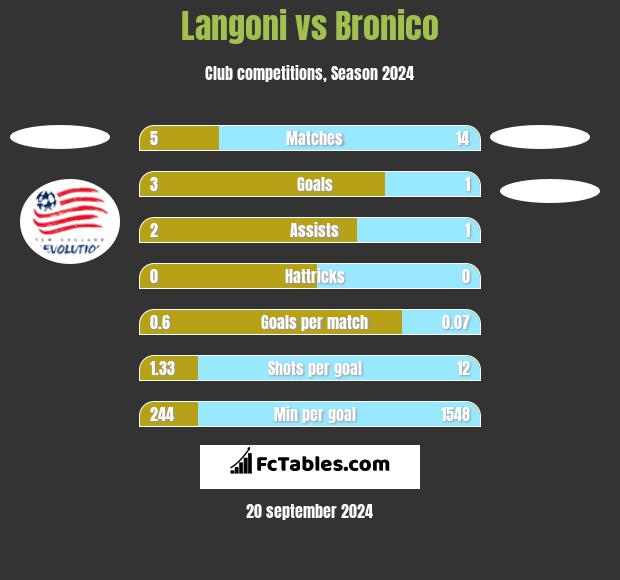 Langoni vs Bronico h2h player stats