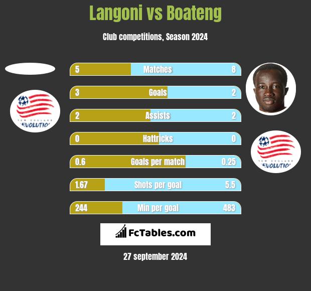 Langoni vs Boateng h2h player stats