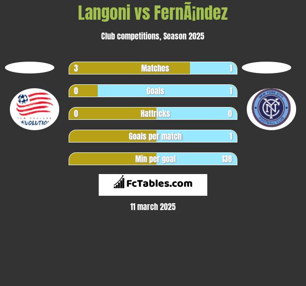 Langoni vs FernÃ¡ndez h2h player stats