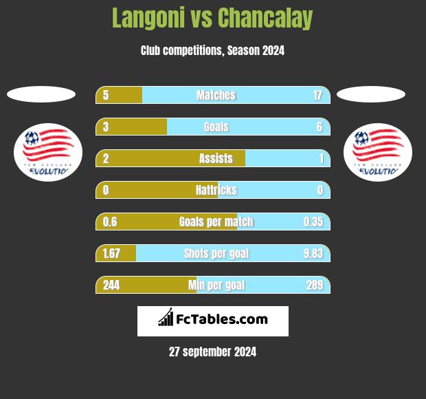 Langoni vs Chancalay h2h player stats