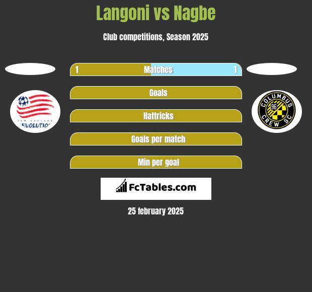 Langoni vs Nagbe h2h player stats