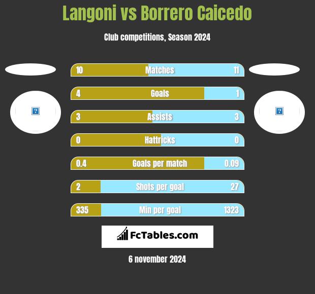 Langoni vs Borrero Caicedo h2h player stats