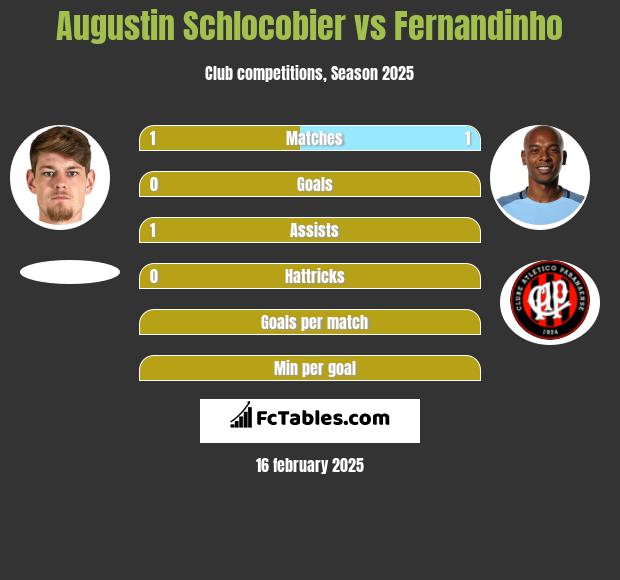 Augustin Schlocobier vs Fernandinho h2h player stats