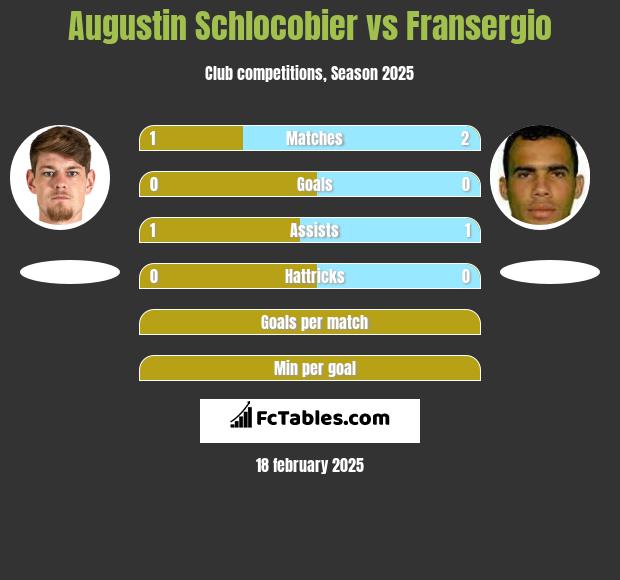 Augustin Schlocobier vs Fransergio h2h player stats