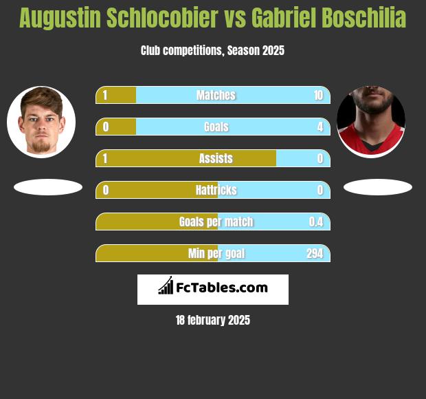 Augustin Schlocobier vs Gabriel Boschilia h2h player stats