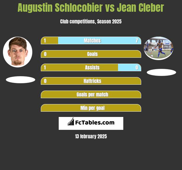 Augustin Schlocobier vs Jean Cleber h2h player stats