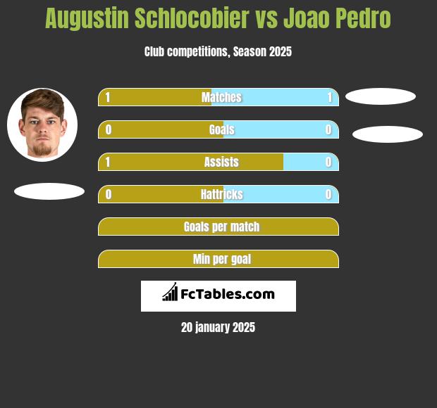 Augustin Schlocobier vs Joao Pedro h2h player stats