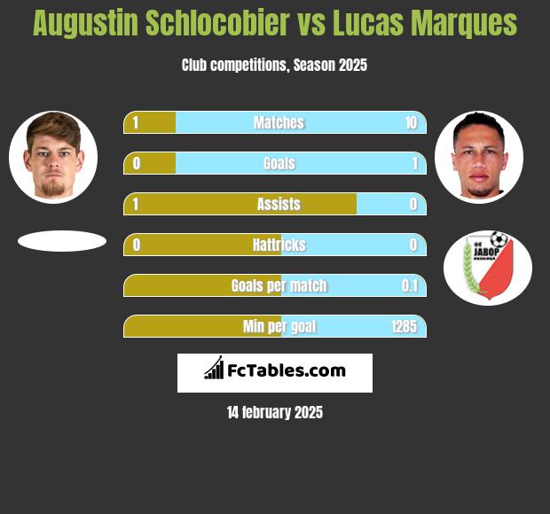 Augustin Schlocobier vs Lucas Marques h2h player stats