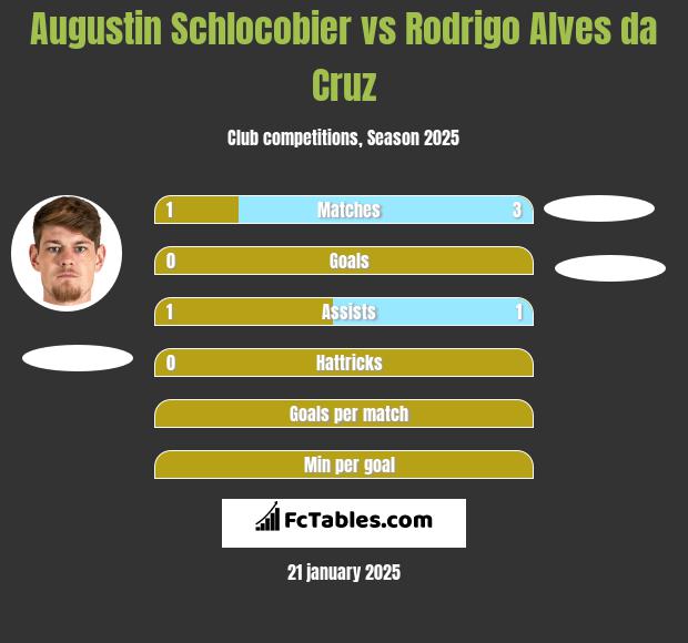 Augustin Schlocobier vs Rodrigo Alves da Cruz h2h player stats