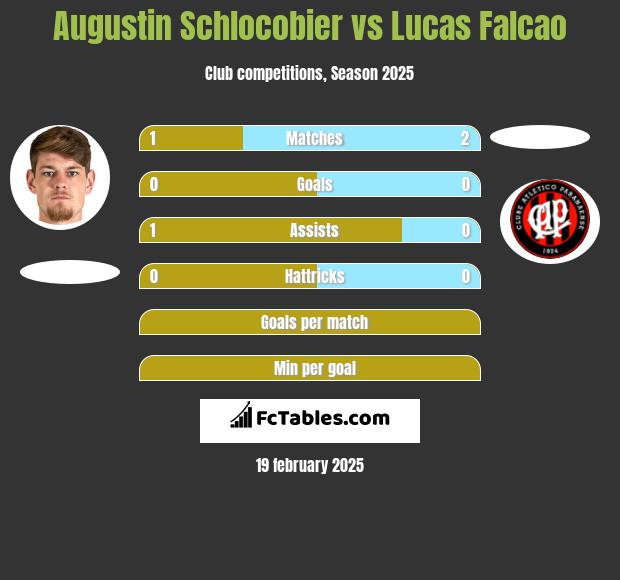 Augustin Schlocobier vs Lucas Falcao h2h player stats