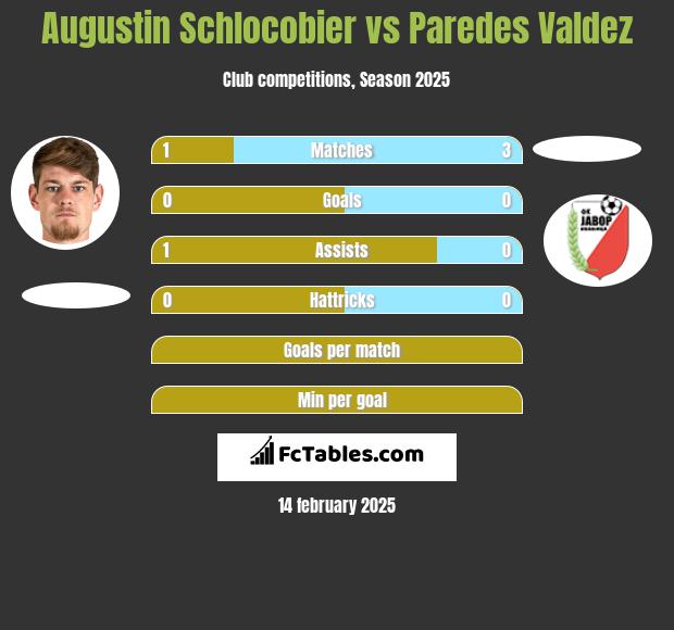 Augustin Schlocobier vs Paredes Valdez h2h player stats