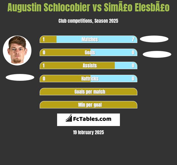 Augustin Schlocobier vs SimÃ£o ElesbÃ£o h2h player stats