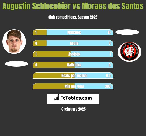 Augustin Schlocobier vs Moraes dos Santos h2h player stats