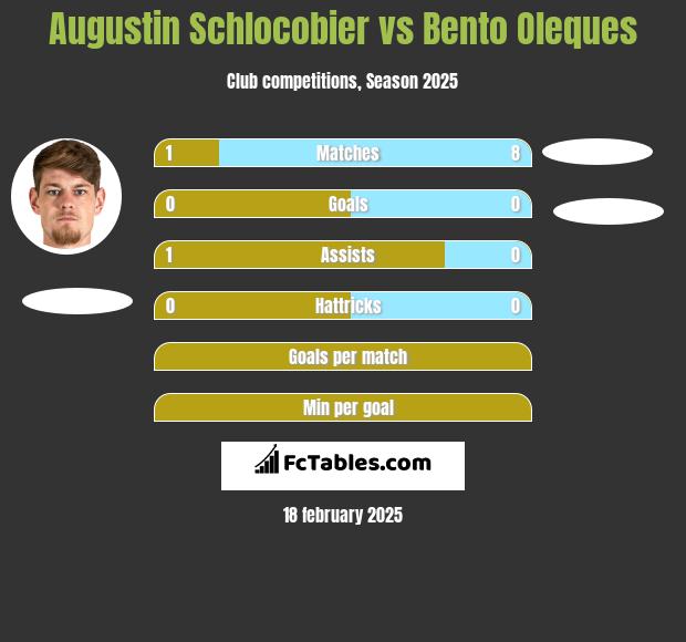 Augustin Schlocobier vs Bento Oleques h2h player stats