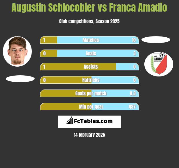 Augustin Schlocobier vs Franca Amadio h2h player stats