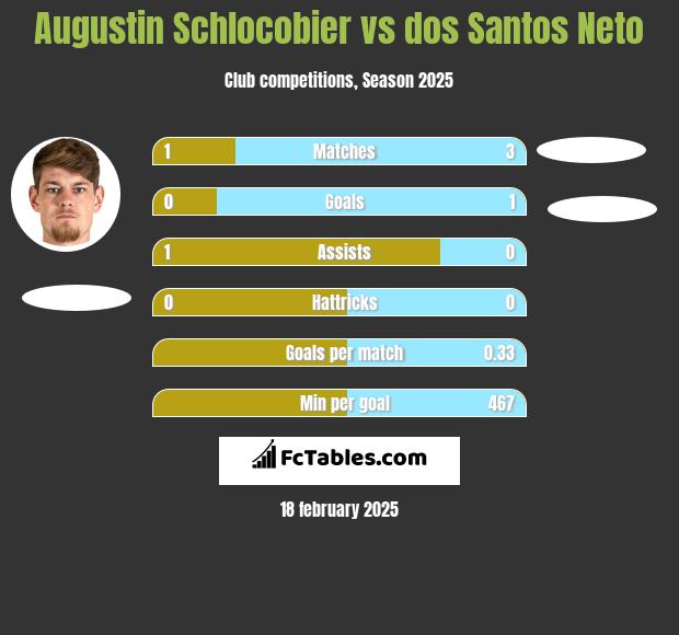 Augustin Schlocobier vs dos Santos Neto h2h player stats