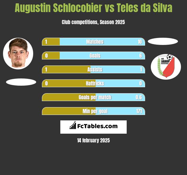 Augustin Schlocobier vs Teles da Silva h2h player stats