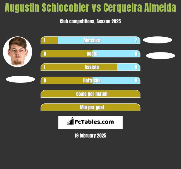 Augustin Schlocobier vs Cerqueira Almeida h2h player stats