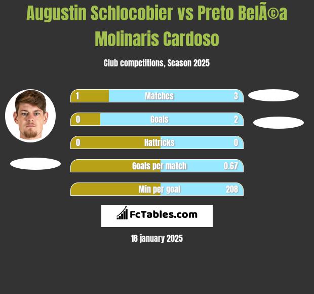 Augustin Schlocobier vs Preto BelÃ©a Molinaris Cardoso h2h player stats