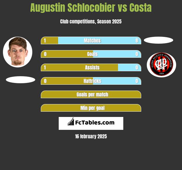 Augustin Schlocobier vs Costa h2h player stats