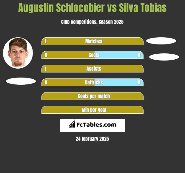 Augustin Schlocobier vs Silva Tobias h2h player stats