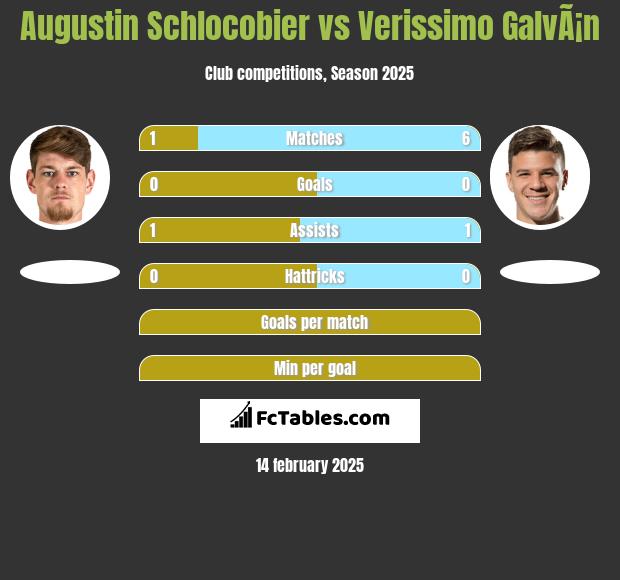 Augustin Schlocobier vs Verissimo GalvÃ¡n h2h player stats