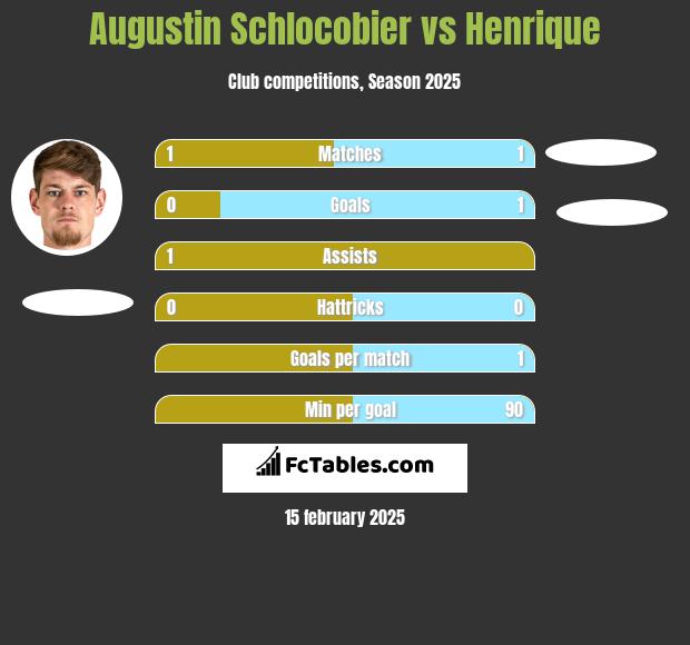 Augustin Schlocobier vs Henrique h2h player stats