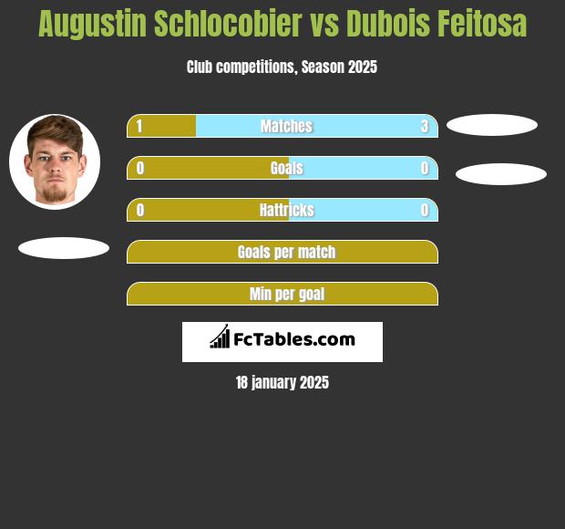 Augustin Schlocobier vs Dubois Feitosa h2h player stats