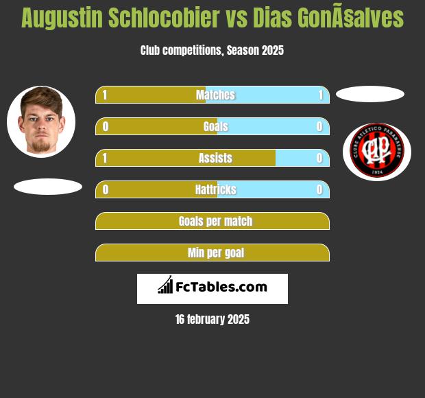 Augustin Schlocobier vs Dias GonÃ§alves h2h player stats