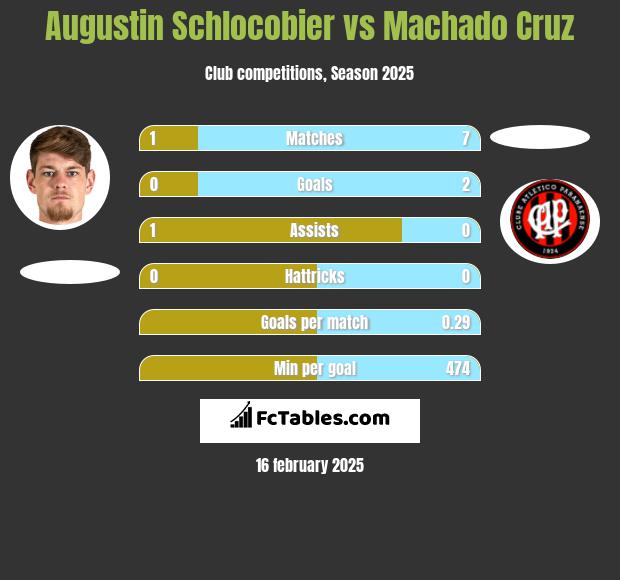 Augustin Schlocobier vs Machado Cruz h2h player stats