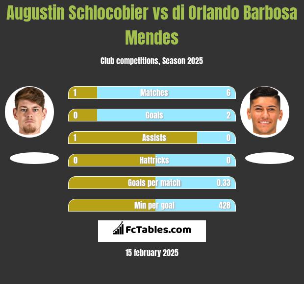 Augustin Schlocobier vs di Orlando Barbosa Mendes h2h player stats