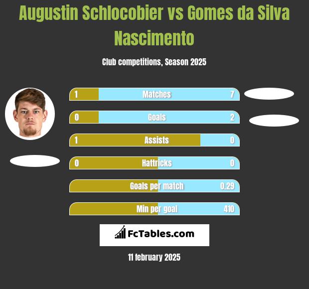 Augustin Schlocobier vs Gomes da Silva Nascimento h2h player stats