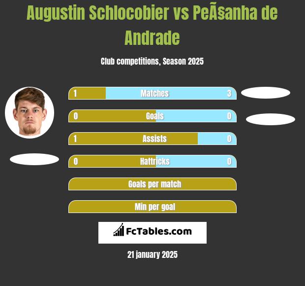 Augustin Schlocobier vs PeÃ§anha de Andrade h2h player stats