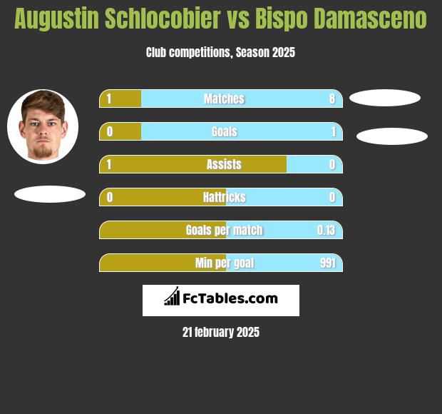 Augustin Schlocobier vs Bispo Damasceno h2h player stats