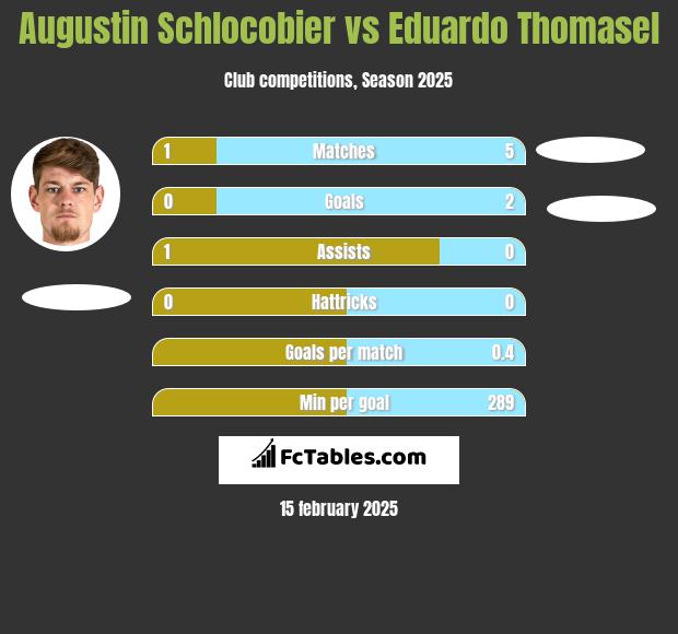 Augustin Schlocobier vs Eduardo Thomasel h2h player stats