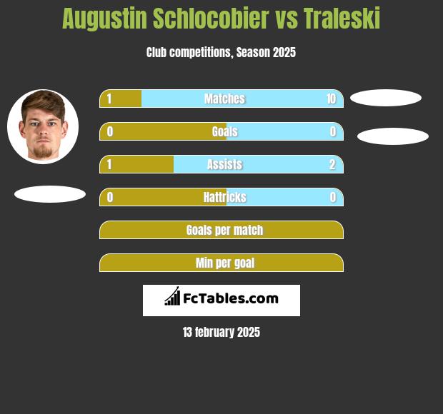 Augustin Schlocobier vs Traleski h2h player stats