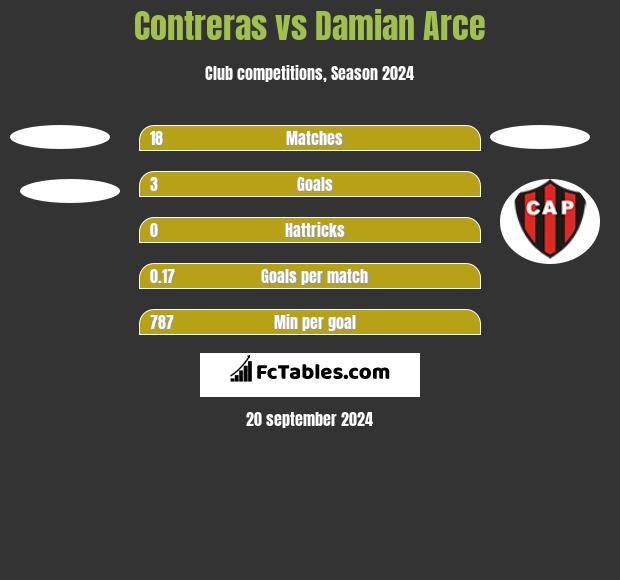 Contreras vs Damian Arce h2h player stats