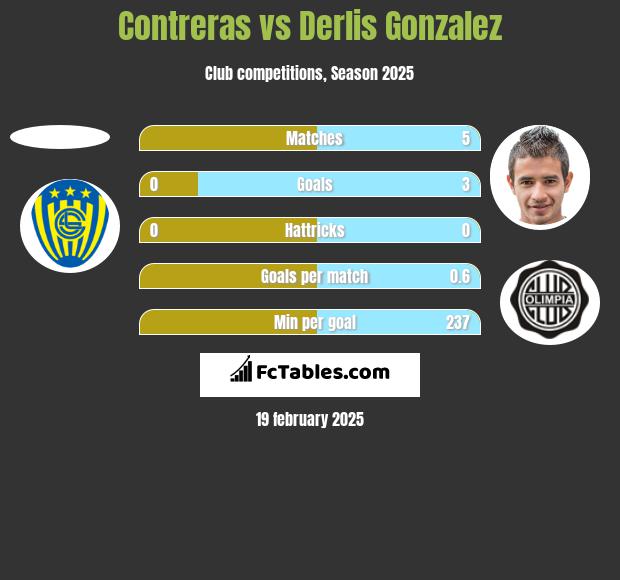 Contreras vs Derlis Gonzalez h2h player stats