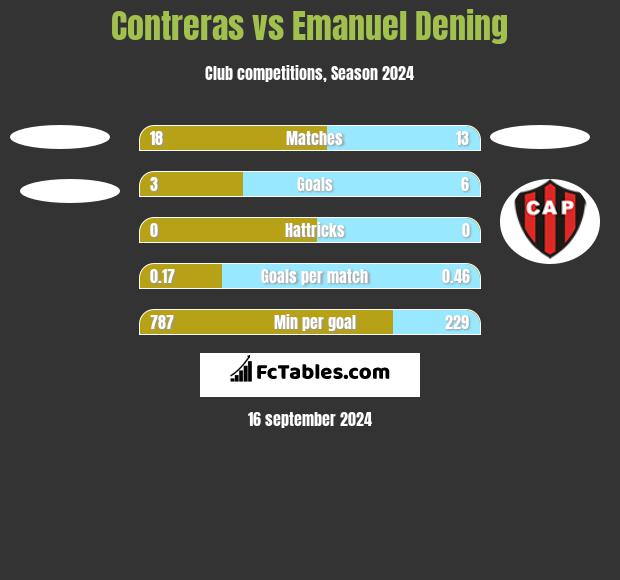 Contreras vs Emanuel Dening h2h player stats