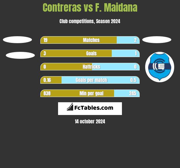 Contreras vs F. Maidana h2h player stats