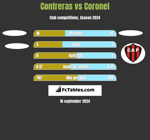 Contreras vs Coronel h2h player stats